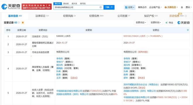 深圳航空增資至93.5億元，增幅74%，強化票務代理與運營實力